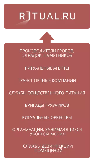 Cотрудничество с Ritual.ru